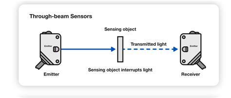 Diffused Through Beam And Retroreflective Photoelectric Sensor What