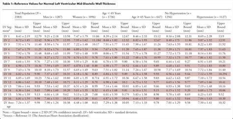 Left Ventricular Mid Diastolic Wall Thickness Normal Values For