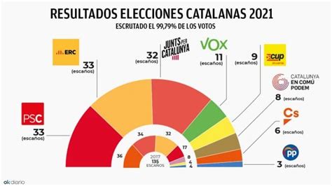 Elecciones Cataluña 2021 Salvador Illa Psc Gana Gobernará Un