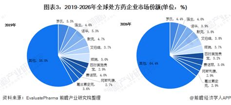 2021年全球医药行业市场竞争格局分析 北美地区市场份额占据主导地位复合