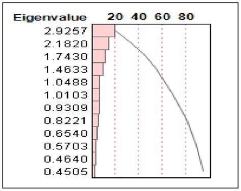 Principal Component Analysis In The Log Scale Eigenvalue Plot