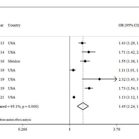 Forest Plot Showing The Odds Ratio With 95 Confidence Interval Of The