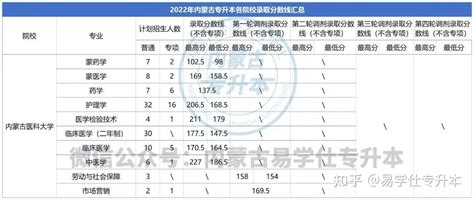 近年内蒙古专升本录取分数线整理，23升本人参考！ 知乎