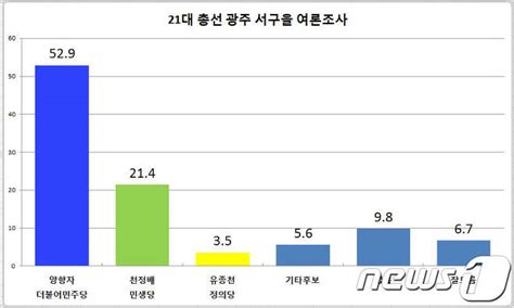 여론조사 광주 서구을 양향자 529 Vs 천정배 214