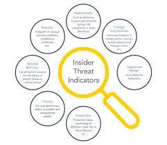 What Is Insider Threat Indicators | Types Of Insider Threats