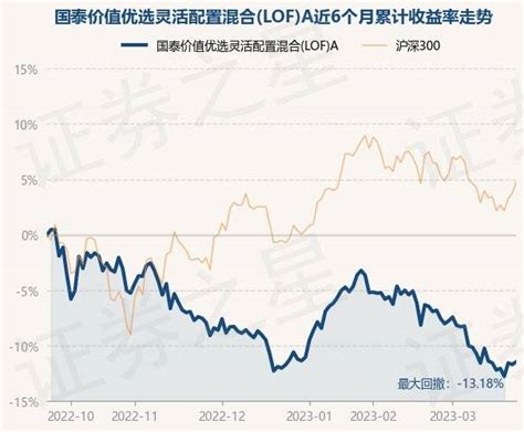 3月23日基金净值：国泰价值优选灵活配置混合lofa最新净值22914，涨027重仓股投资单位净值