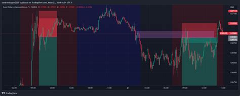 Oanda Eurusd Chart Image By Sandramilagros Tradingview