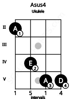 Asus4 Ukulele Chord | A suspended fourth | Scales-Chords