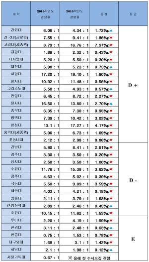 대학구조개혁평가 하위등급 대학 수시 경쟁률 대부분 하락