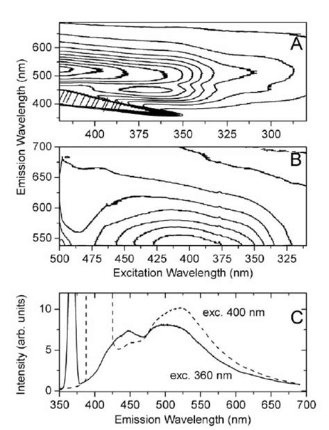 Contour Plots Showing The Excitation Emission Properties Of The