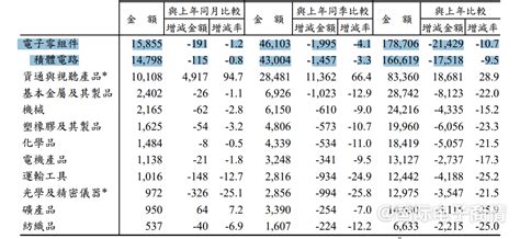 2023年台湾对中国大陆出口占比降至35 2 ，创21年来低点 国际电子商情