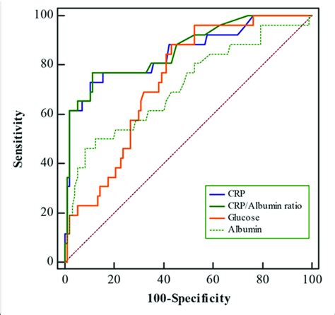 Receiver Operating Characteristic Roc Curves For C Reactive Protein