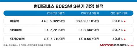 현대모비스 3분기 영업이익 6902억원작년 대비 198 늘어