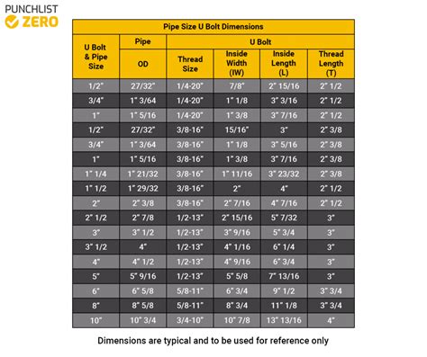 U Bolt Types, Material, Dimensions, and Specifications