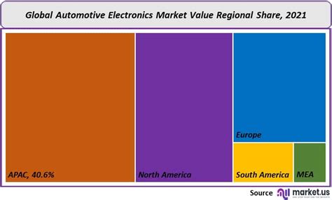 Automotive Electronics Market Size Share Trends Report