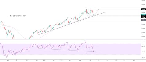 (QQQ) RSI Positive Divergence - Trend for NASDAQ:QQQ by Leo1Luke ...