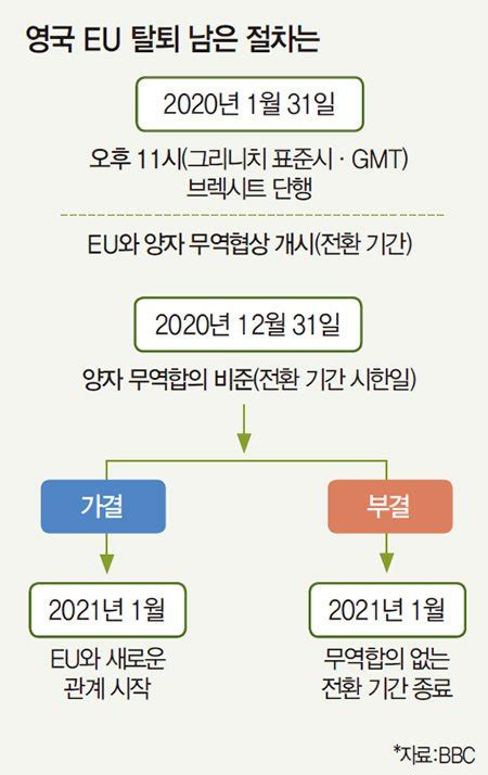 Topic 삐거덕거리는 브렉시트 후속 협상 英·eu 이혼도장무역협정 등 미래 관계 협상 찍었지만分家까진 먼길 네이트 뉴스