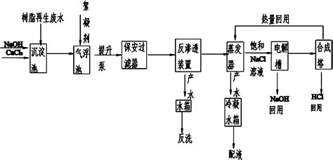 树脂再生废水处理工艺