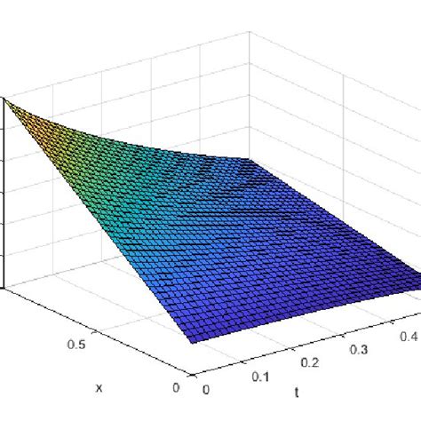 The Surface Graph Of The Approximate Solution Of Eq When