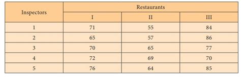 One Way Anova Test Procedure Merits And Demerits Example Solved