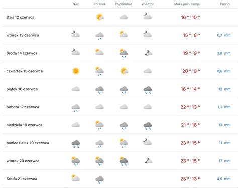 Prognoza synoptyczna na najbliższy tydzień