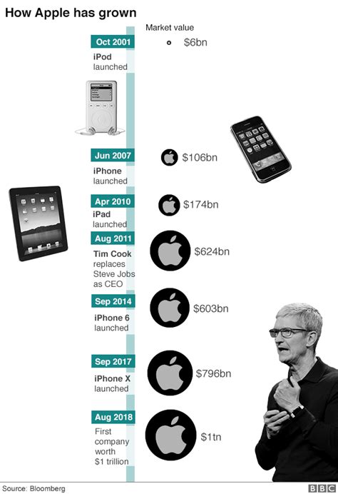 Apple Atteint Une Valeur De 1 Billion De Dollars Geekinfos