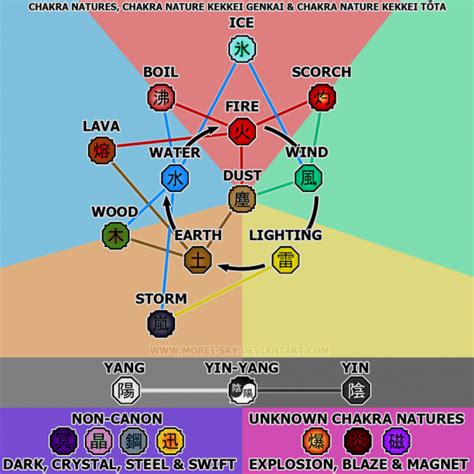 Naruto Chakra Chart