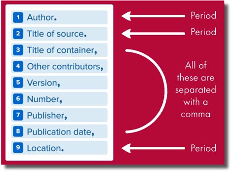 Getting Started with MLA - MLA Style Guide (8th Edition) - Research Guides at Indiana Wesleyan ...