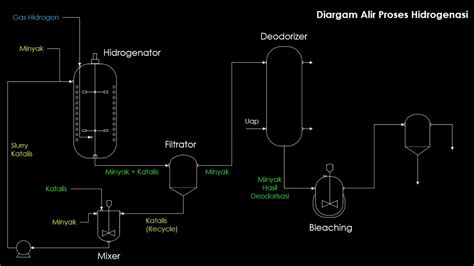 Kimia Industri Proses Pembuatan Margariin Bag 2 Diagram Alir Proses Youtube