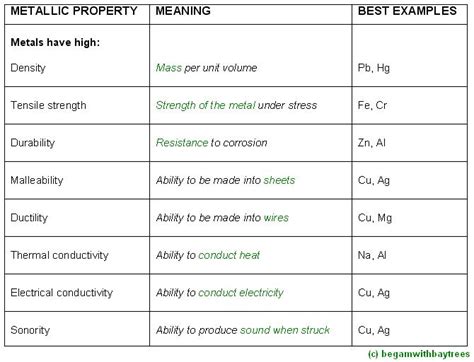 Celebrate With Chemistry Metals Properties Of Metals And Alloys