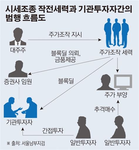 주가조작 세력에 돈받고 블록딜 성사씨씨에스 유홍무 회장 구속기소 이투데이