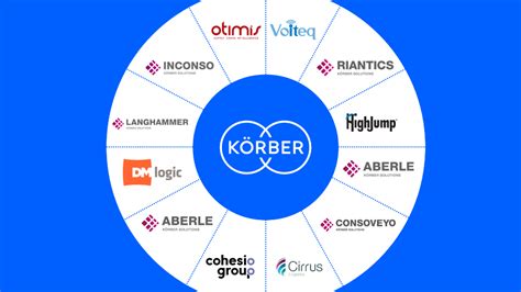 Körber Conquers Supply Chain Complexity