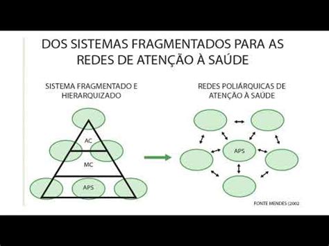 Redes de Atenção à Saúde YouTube