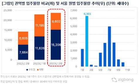 2월 전국 아파트 입주물량 2만3808가구전년比 67 ↑ 이투데이