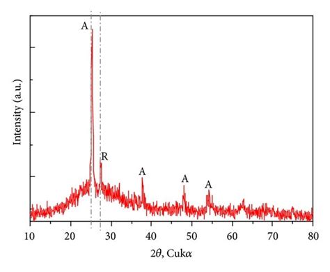 Xrd Pattern Of The Tio Immobilized Particles On Glass Plate A