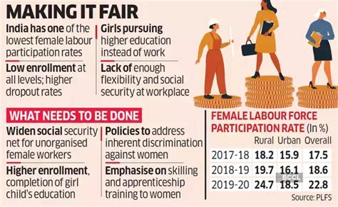 Womens Participation In The Workforce