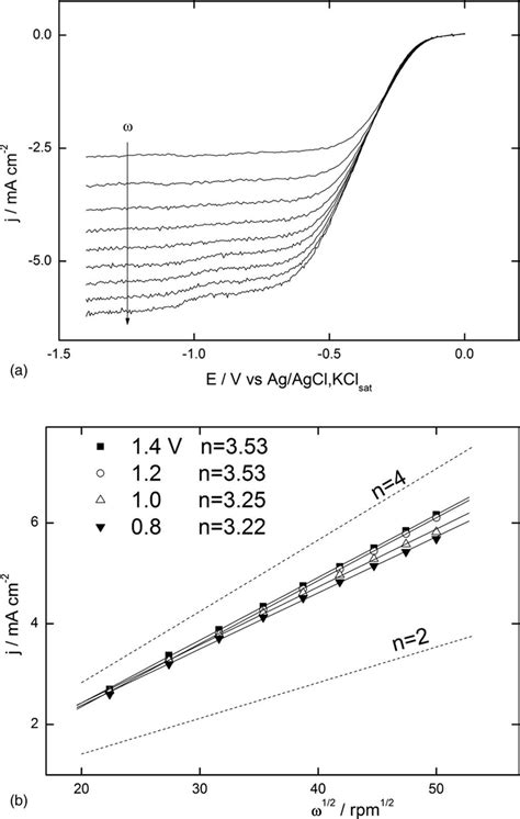 a Cyclic voltammetry of the highest silver loading 17 1 μg cm 2