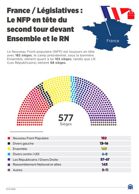 France L Gislatives Si Ges Pour Le Nfp Pour Ensemble Et