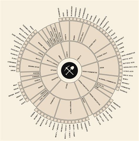 Free Printable Coffee Tasting Flavor Wheel PDF 55 OFF