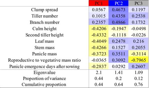 Principal Component Analysis Of Directly Measured Biomass Traits