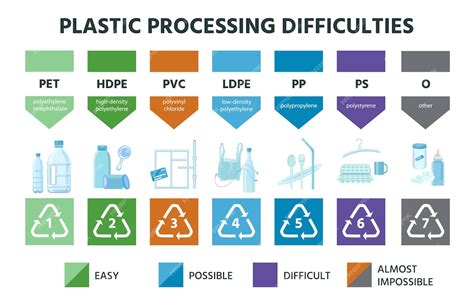 Types De Recyclage Du Plastique Matériel Code De Résine Et Icônes Pvc