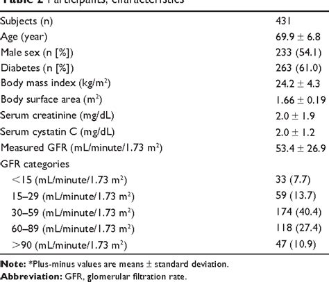 Table From Clinical Interventions In Aging Dovepress Is The Chronic