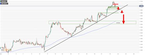 USD CAD Price Analysis Bears To Target 1 2600 On Break Of Dynamic Support