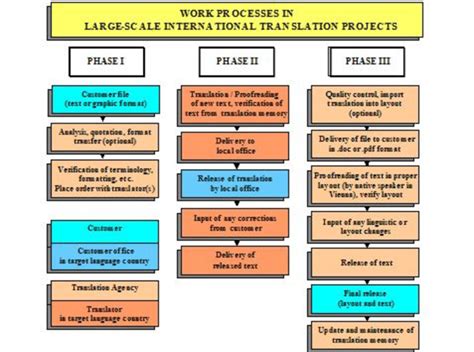 Translation Management As Described By The Agency Download Scientific Diagram