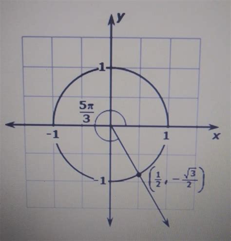 A Unit Circle Is Shown In The Coordinate Plane An Angle Of 5pi 3 Radians Is Also Drawn On The