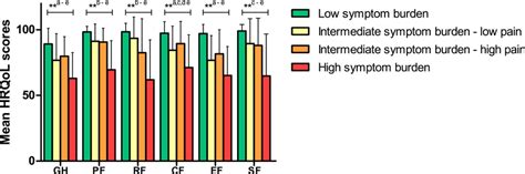 Mean Health‐related Quality Of Life Hrqol Scores Of The Eortc Qlq‐c30