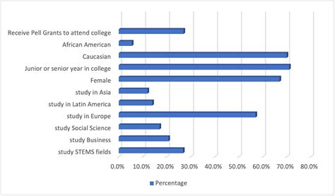 Why Do So Few American Students Study Abroad Edu Alliance Journal