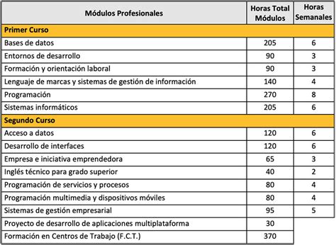 FP Desarrollo de aplicaciones multiplataforma Pozuelo de Alarcón Madrid