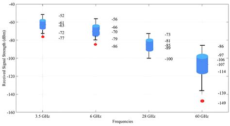Propagation Modeling of Unmanned Aerial Vehicle (UAV) 5G Wireless
