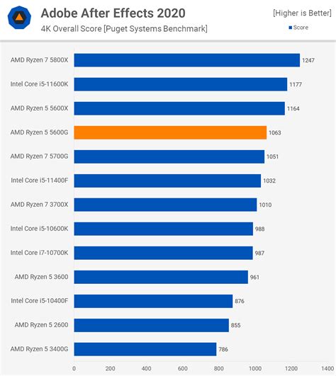 Amd Ryzen 5 5600g Review Techspot